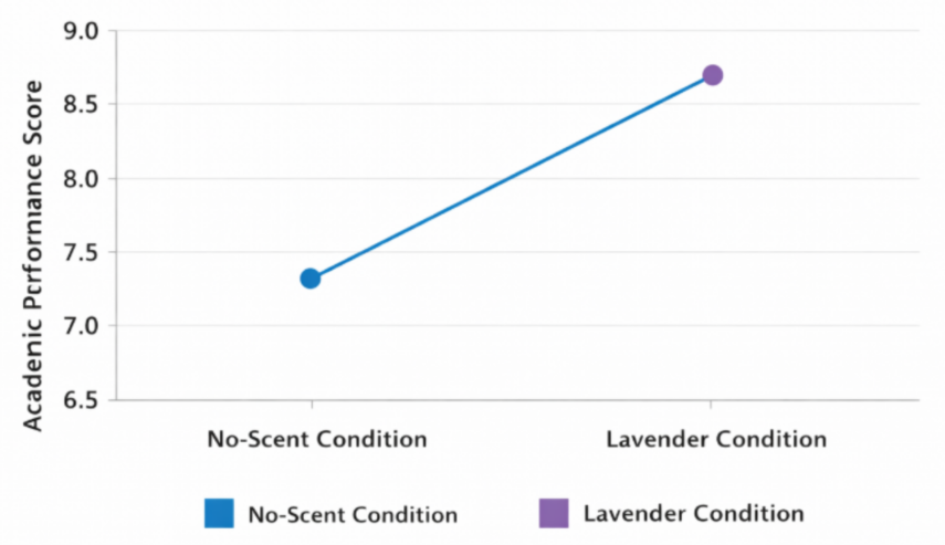 Academic Performance Scores Across Experimental Conditions