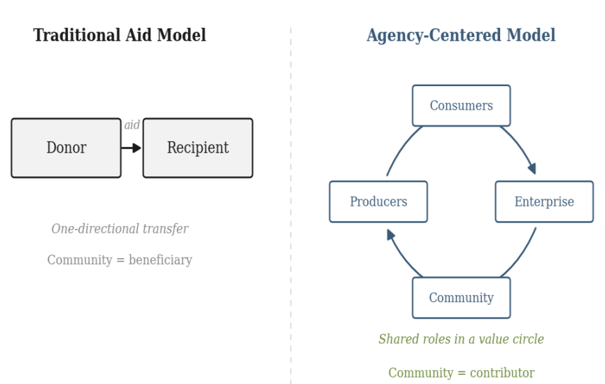 Traditional Aid Model versus Agency-Centered Development Model