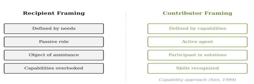 Recipient Framing versus Contributor Framing in Development Practice