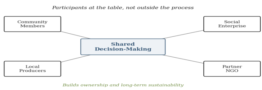 Participatory Development as Shared Decision-Making