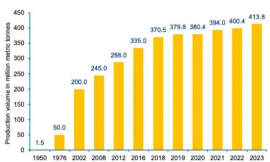 Global Annual Plastic Production, 1950-2023