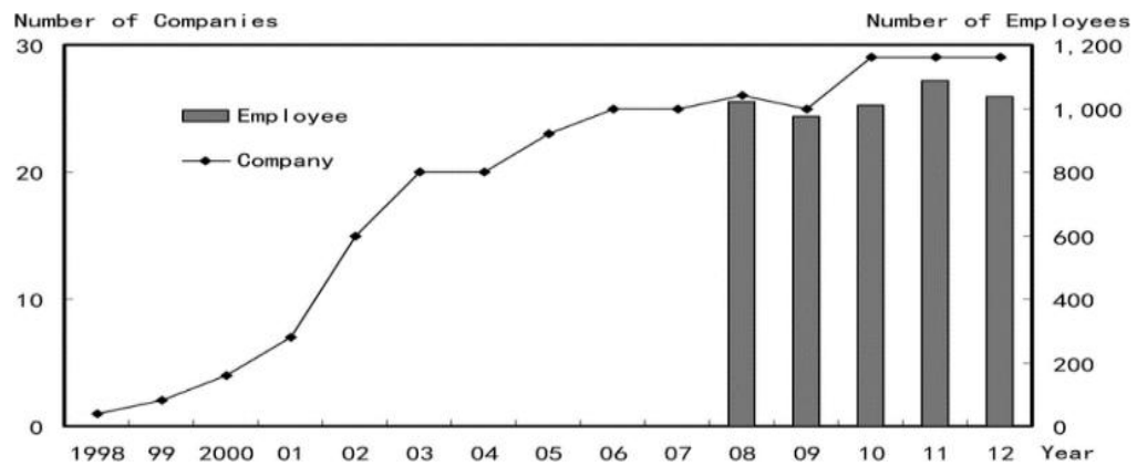 The number of companies and employees in Kitakyushu Eco-Town (1998-2012)