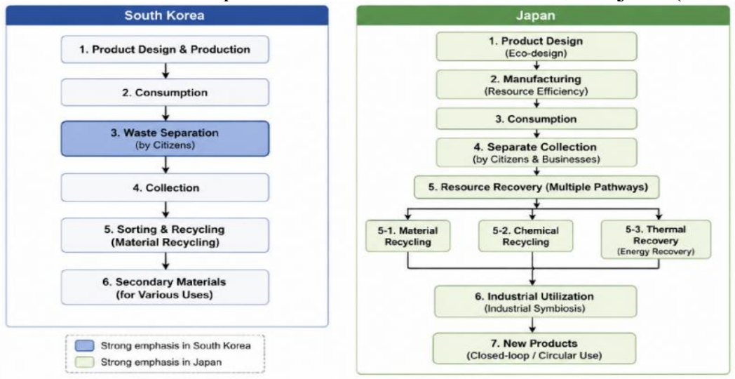 Comparison of Plastic Resource Circulation Frameworks in South Korea and Japan